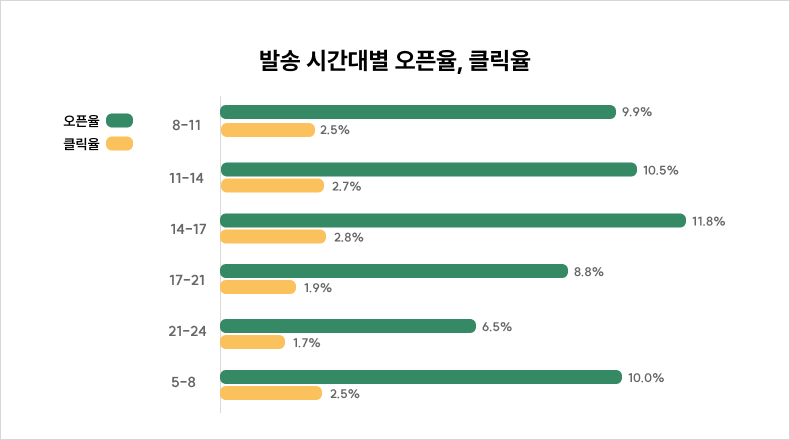 발송 시간대별 오픈율, 클릭율