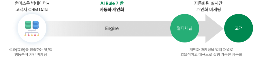 개인화 마케팅 자동화